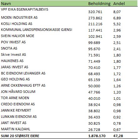 Liste over bankens 20 største eiere