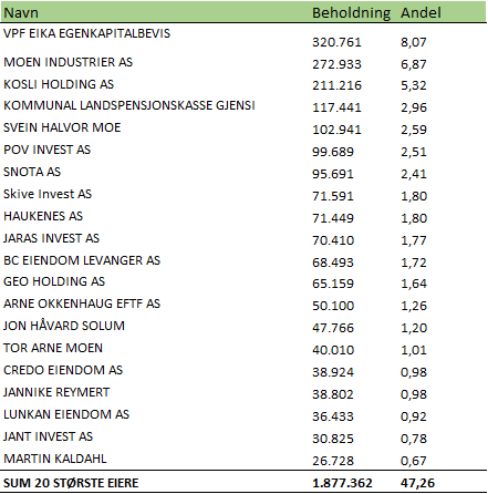 Liste over bankens 20 største eiere