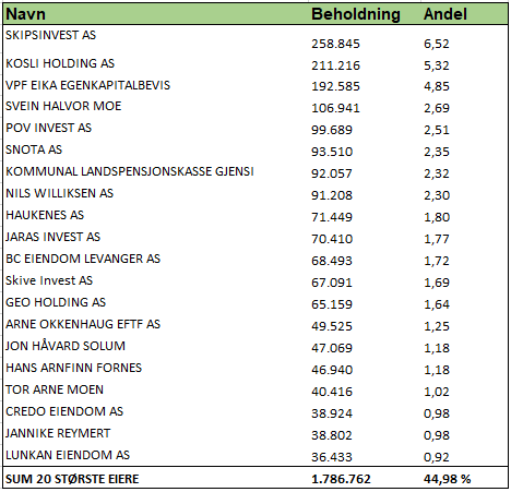 Tabell som viser de 20 største eierne i Grong Sparebank per desember 2023