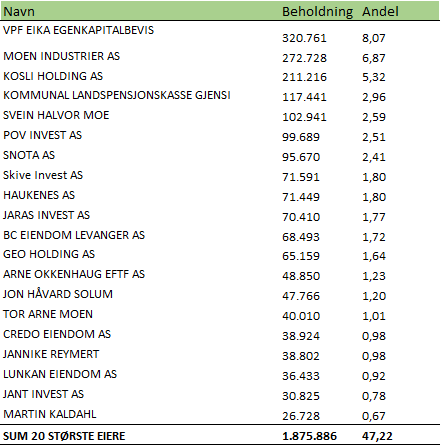 Liste over bankens 20 største eiere