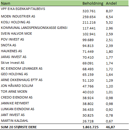 Liste over 20 største eiere per januar 2026
