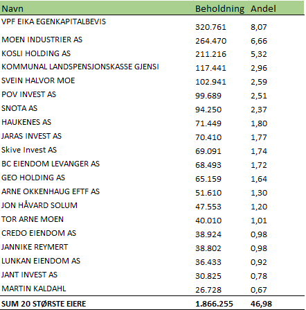 Liste over bankens 20 største eiere