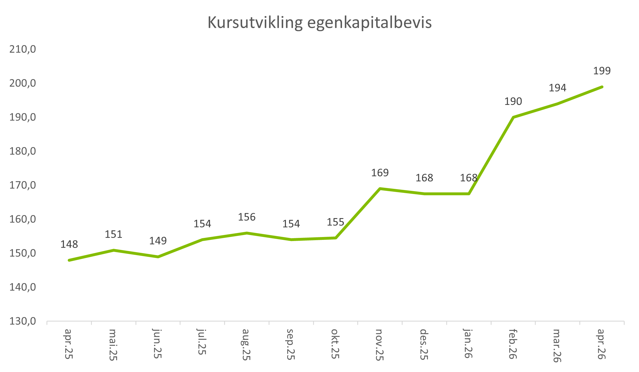 Viser kursutvikling