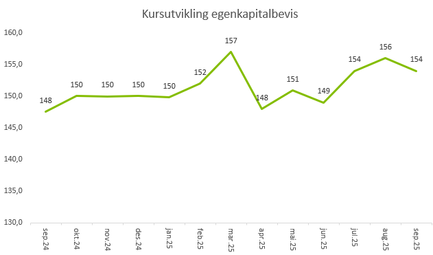 Graf som viser kursutviklingen